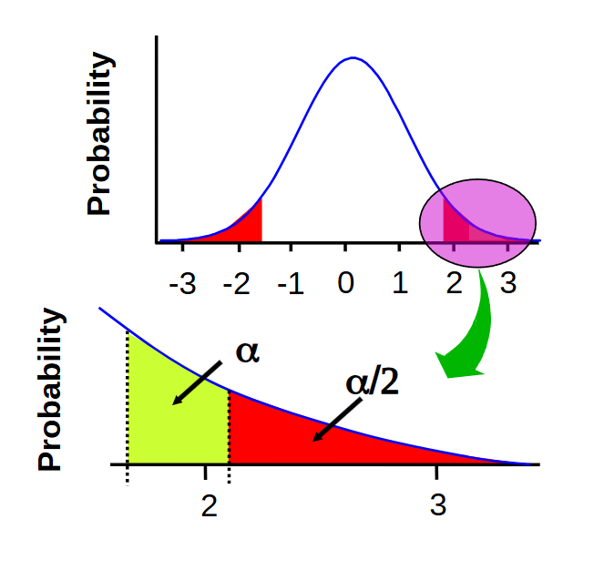 <p>A one tailed t-test is much <strong>more powerful </strong>and significant than a two tailed t-test.</p><p>However, it should only be used if a difference in the other directions is as <strong>uninteresting </strong>as no difference AND you decide to use this t-test before priori</p>