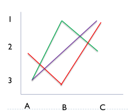 <p>Condorcet winner: C </p><ul><li><p><span>Red: not single peaked (a c)</span></p><ul><li><p><span>A check mark is always two peaked</span></p></li></ul></li><li><p><span>Green: single peaked (b)</span></p></li><li><p><span>Purple: single peaked (c)</span></p></li></ul><p></p><p><span>Table does not give rise to paradox</span></p><ul><li><p><span>however, maybe this is bc our way of labeling the x-axis?</span></p></li></ul><p></p><p></p>