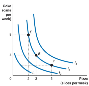 <p>a curve showing the combinations of consumption bundles that give the consumer the same utility</p><ul><li><p>points along a line have equal preference</p></li><li><p>lower indifference curves represent lower utility levels, and vice versa</p></li></ul><p></p>