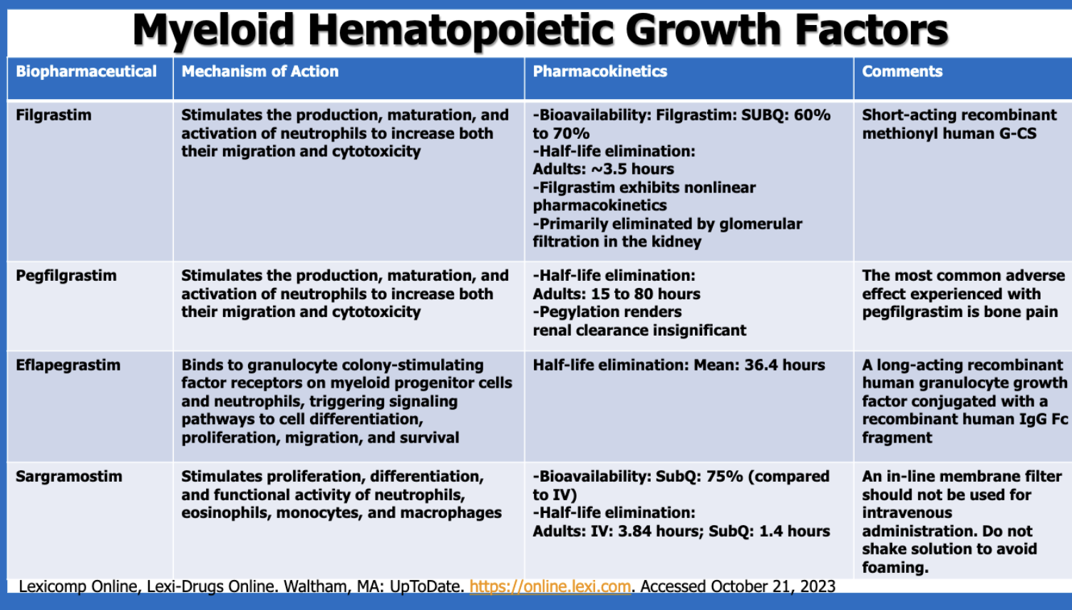 <p>pegfilgrastim (?) (pegfilgrastim’s half-life has a range 15 - 80 hours, whereas elfapegrastim has a mean half-life of 36.4 hours)</p>