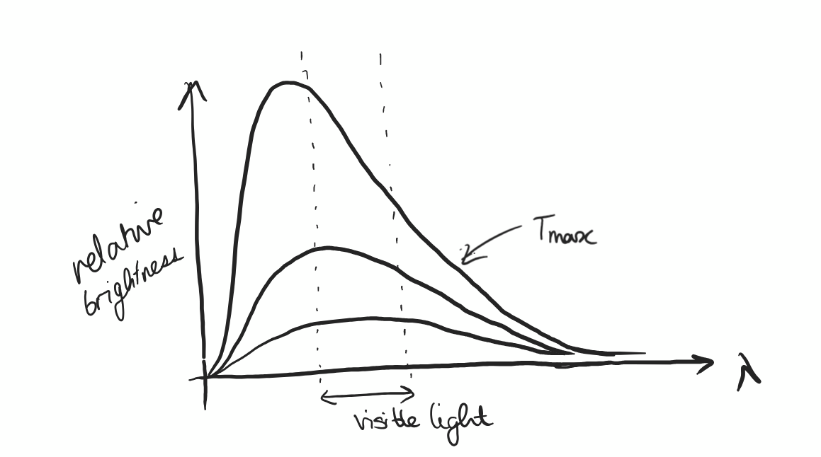 <p>stars radiate s black bodies, so colour reflects the surface temperature (hotter stars have smaller B-V band i.e. bluer colour)</p>