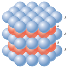 <ol><li><p>ABABAB...</p></li><li><p>The atoms of the third plane are in exactly the same position as the atoms in the first plane</p></li></ol>