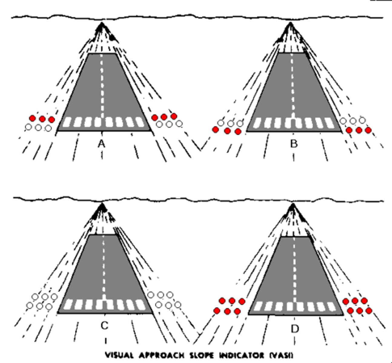 <p>(B) Below the glide slope</p>