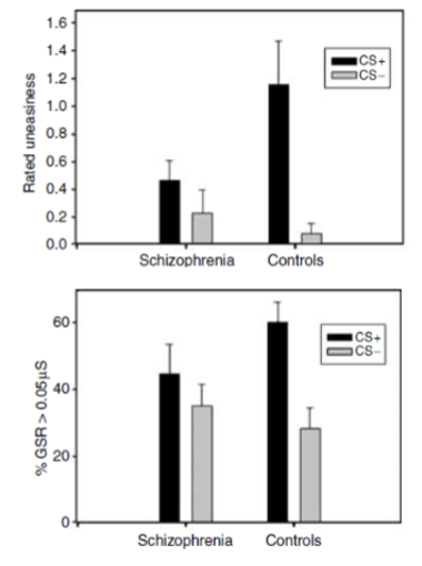 <p>people with sz show abnormal fear learning</p><ul><li><p>high comorbidity with anxiety disorders and inappropriate discriminative fear conditioning</p></li><li><p>decrease in fear to CS that was paired with shock</p></li><li><p>increase in fear to CS that was presented alone (increased PFC activity)</p></li><li><p>identify with stimuli that are not of emotional importance - may contribute to delusions</p></li></ul><p></p>