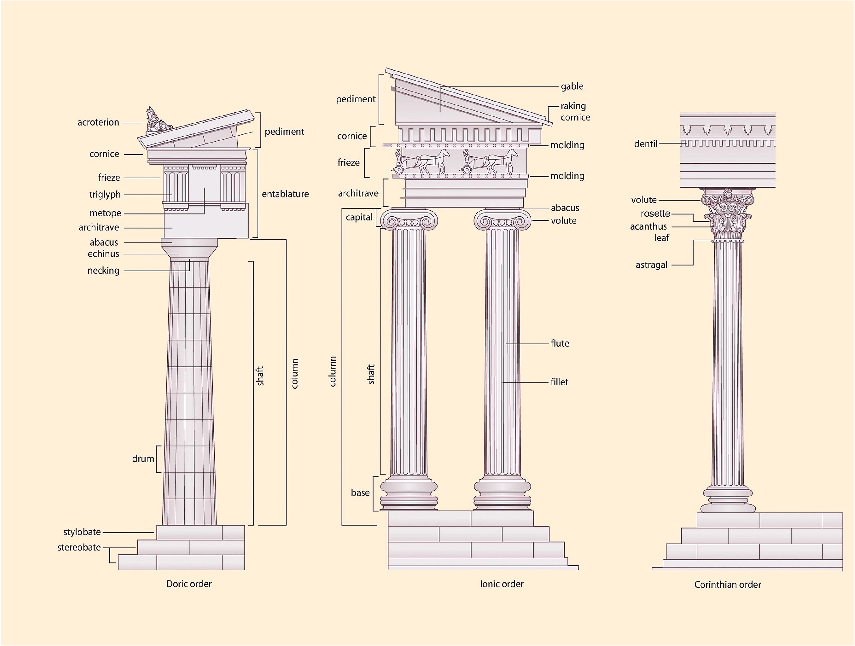 The Greek Orders