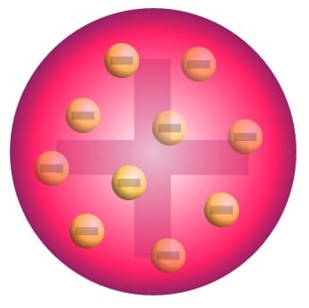 <ul><li><p>Cathode Ray Tube which had a noble gas, a + &amp; - electrodes</p></li><li><p>gas particles attracted to + electrodes</p></li><li><p>particles must have a - charge (electrons)</p></li><li><p>“Plum Pudding Model” = atom was a + sphere with electrons shoved into the sides of it.</p></li></ul><p></p>