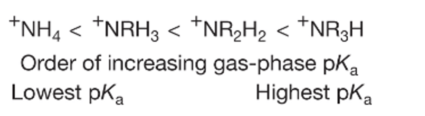 <p>In the liquid phase, this graph doesn't seem to make sense, how can a more substituted ammonium ion be less stable?</p><p>Again we look to the gase phase and see a trend that we would expect, the more substituted the ammonium ion, the higher its pka</p><p>So now we can assume that there must be some efffect present in solution that is not present in the gas phase</p>