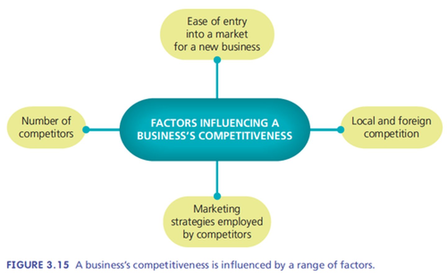 <p>Number of competitors, Local and foreign Marketing, Ease of entry.</p>