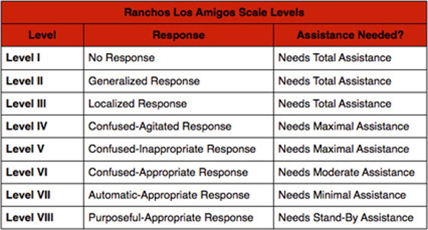 <p>Confused and agitated</p><p>-alert and has increased state of activity</p><p>-may be aggressive of flight behavior</p><p>-absent short-term memory</p><p>-unable to really cooperate with treatment</p><p>Tx:</p><p>-calm area for tx</p><p>-be calm and consistent (same time, place, PT)</p><p>-know when to stop</p>