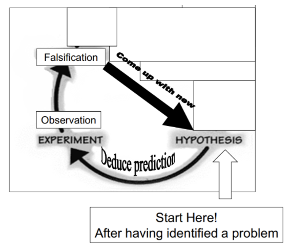 <p>falsificationism</p><p><strong>Only theories that can be falsified by observation count as science</strong></p><p>Scientific method follows a deductive structure.</p>