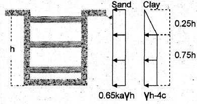 <p>Soft to Medium Clay: γH / c > 4</p><p>Stiff Clay: γH / c < 4</p><p></p><p>S = M<sub>max</sub> / σ<sub>all</sub></p><p>M<sub>max</sub> = wL<sup>2</sup> / 8 from shear/moment diagram</p>