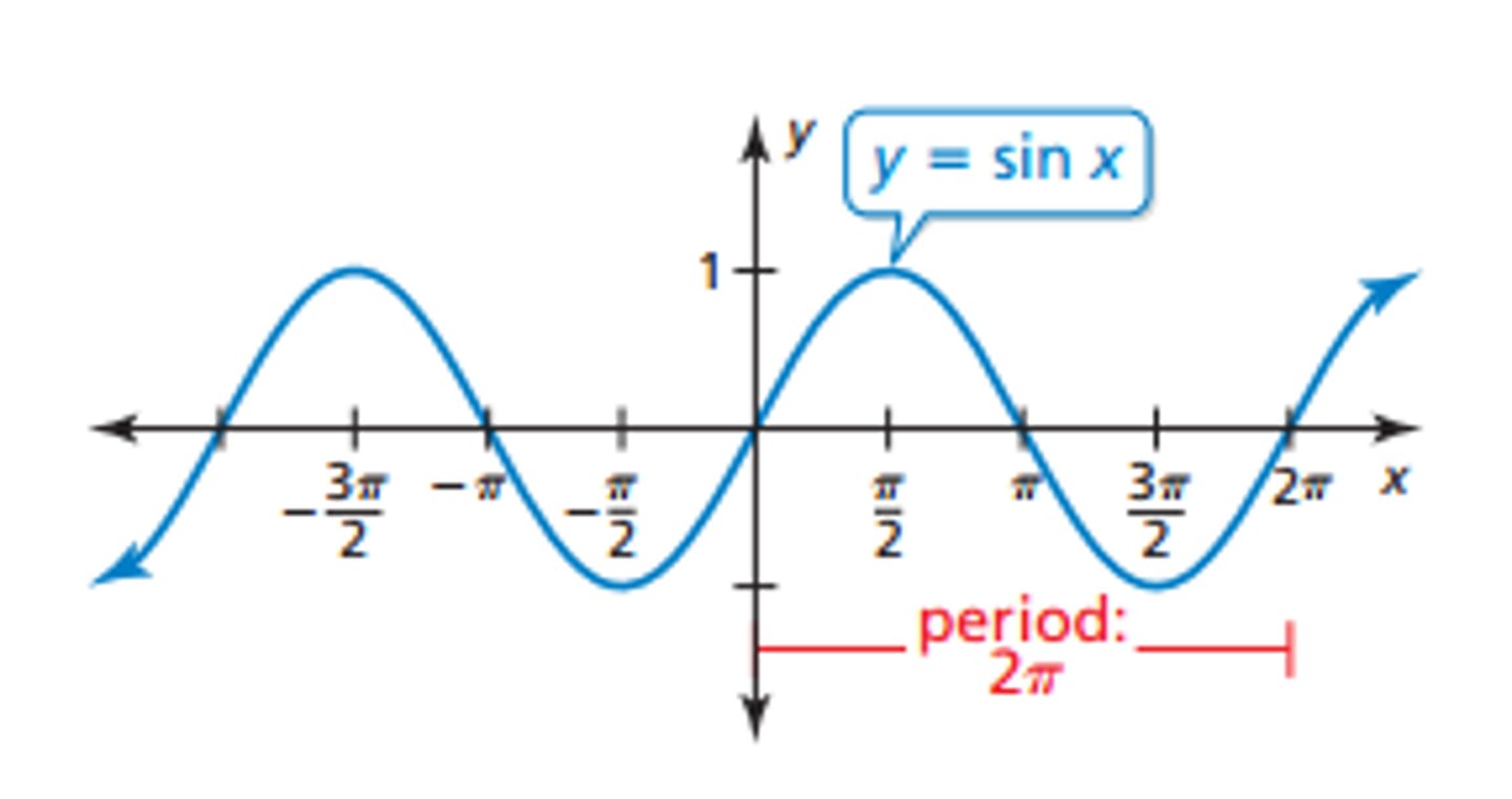 <p>The horizontal length of each cycle of a periodic function.</p>