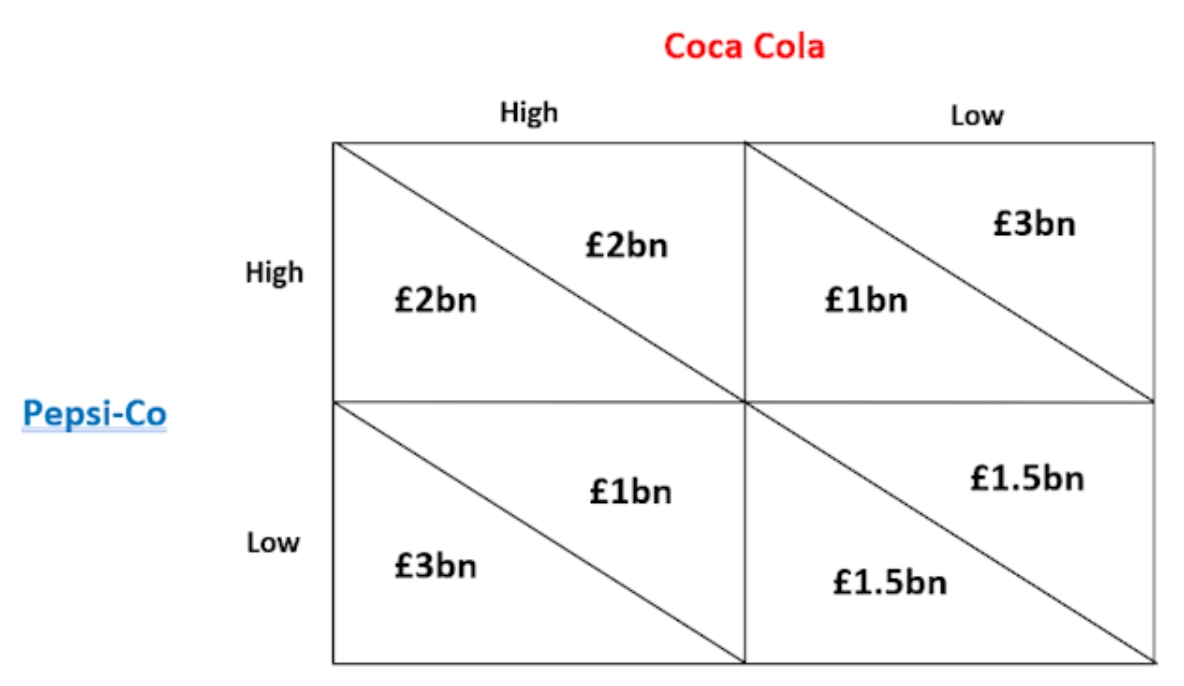 <p><span><span>we have our two firms, their strategies: high price and low price, and then their payoffs - the payoff on the left represents:</span></span></p>