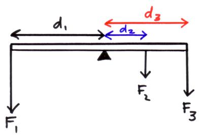 <p>principle of moments diagram</p>