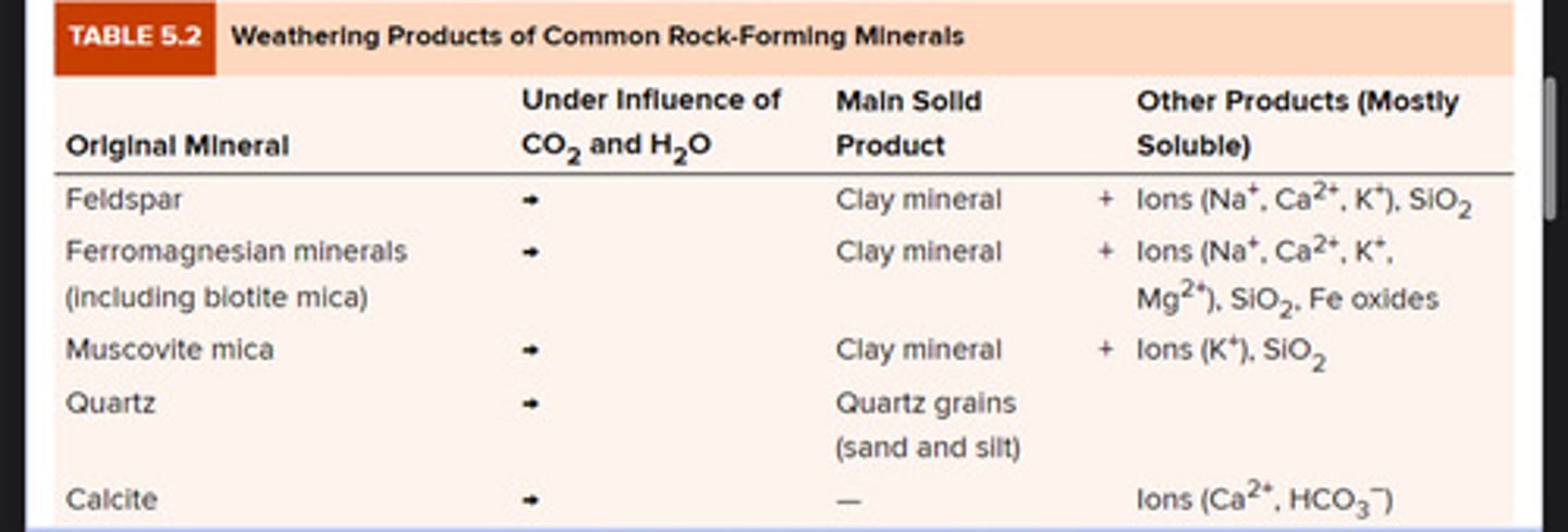 <p>-soil is one of the most important products of weathering<br>-Feldspar and ferromagnesian mineral weather into clay releasing ions in solution<br>-quartz weathers into sand and silt to ions released</p>