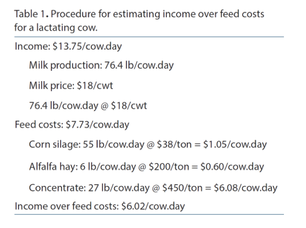 <ul><li><p>One of numerous financial performance indicators that managers can apply to support profitable decision-making</p></li><li><p>Is defined as the portion of income from milk sold that remains after paying for purchased and farm-raised feed used to produce milk</p></li><li><p>We must know three parameters:</p><ul><li><p>milk yield (lbs/cow/day)</p></li><li><p>milk price ($/cwt)</p></li><li><p>feed costs ($/cow/day)</p></li></ul></li></ul>