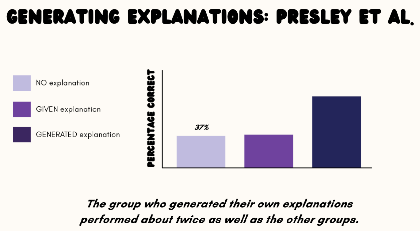 <ul><li><p><strong>Generating explanations</strong></p><ul><li><p>G1 no explanation, G2 given explanation, G3 generated their OWN explanation</p></li></ul></li><li><p>RESULTS</p><ul><li><p>G1 No and G2 Given performed about the same, G3 those who made their own explanation did far better</p></li></ul></li></ul><p></p>