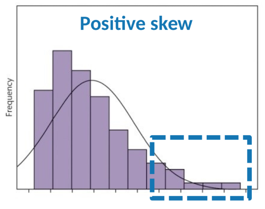 <p>Data skewed to the right- tail is longer on the right, but most data is on the left</p>