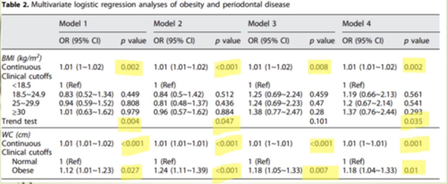 <p>Continuous BMI- Higher BMI associated with prevelence of periodontal disease; categorical trends mostly</p><p>Continuous WC: Increase in WC association with increase periodontal disease</p>