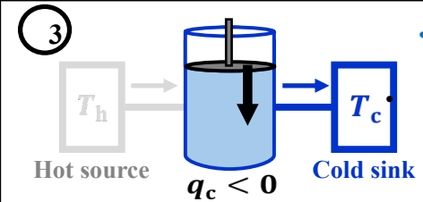 <p>What is the entropy change during the third step of Carnot Cycle?</p>