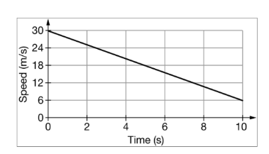<p>An object is sliding to the right along a straight line on a horizontal surface. The graph shows the object's velocity as a function of time. What is the object's displacement during the time depicted in the graph? </p>