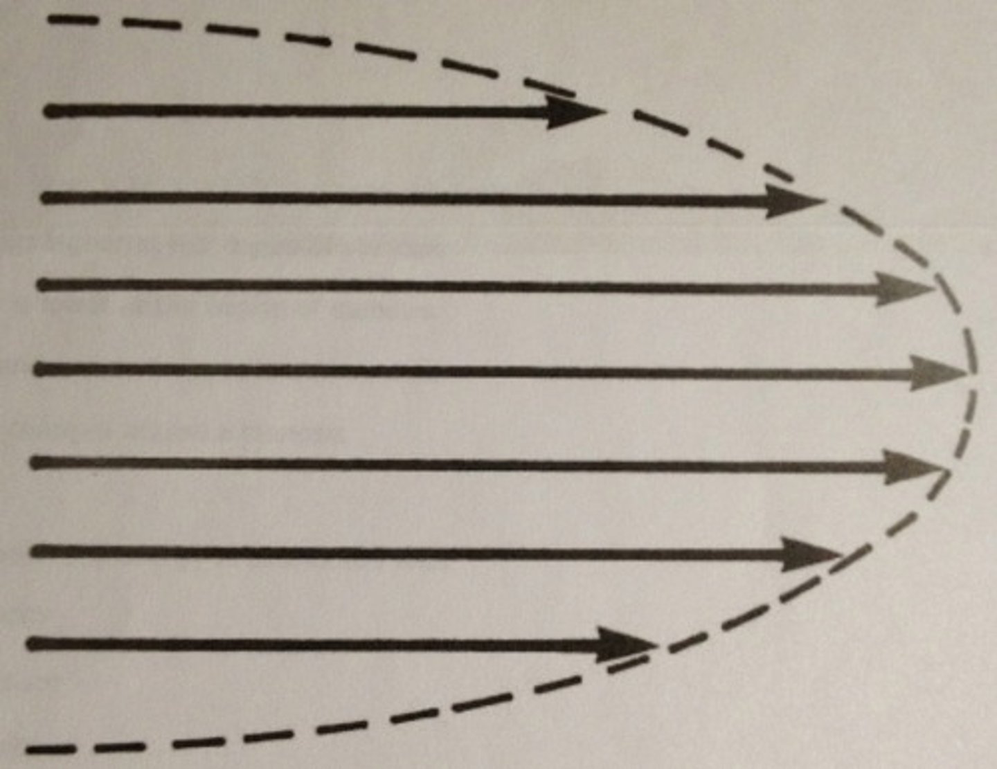 <p>Flow with smooth, layered fluid. Typically high viscosity, low speed fluids in smaller channels</p>