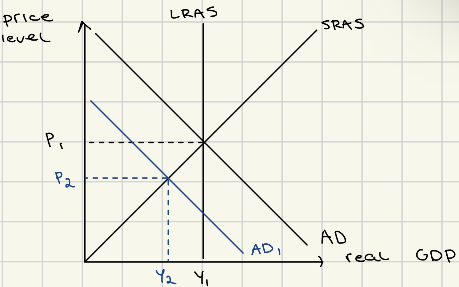 <ul><li><p>real GDP &lt; potential GDP</p></li><li><p>unemployment&gt; natural rate of unemployment</p></li><li><p>not enough demand in the economy to make it worthwhile produce potential GDP</p></li><li><p><span style="color: rgb(67, 90, 246)"><strong>caused by decrease (left shift) in AD</strong></span></p><ul><li><p><u>decreased price level</u></p></li><li><p><u>decreased real GDP</u></p></li></ul></li></ul><p></p>