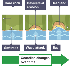 <ul><li><p>Discordant coastlines are coastlines where sections of more and less resistant rock run perpendicular to the shore. </p></li><li><p>The more-resistant rock erodes slower so it becomes a headland.</p></li><li><p>The less-resistant rock erodes faster so it becomes a bay.</p></li></ul><p></p>