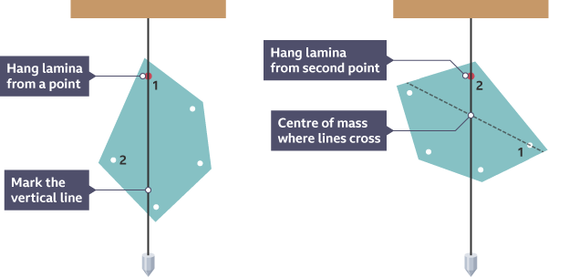 <ol><li><p>A small hole is made at the top of the plane lamina.</p></li><li><p>The plane lamina is hung from this hole to allow it to <span style="font-family: inherit; line-height: inherit; font-size: inherit;"><span>pivot</span></span>.</p></li><li><p>The plumb line is also hung from here and will fall vertically downwards.</p></li><li><p>A dotted line is draw along the plumb line to the mass.</p></li><li><p>The second hole can be made anywhere close to the edge of the shape and does not specifically need to be at the bottom.</p></li><li><p>The above steps are repeated.</p></li><li><p>The centre of gravity is where the lines cross.</p></li></ol><p></p>