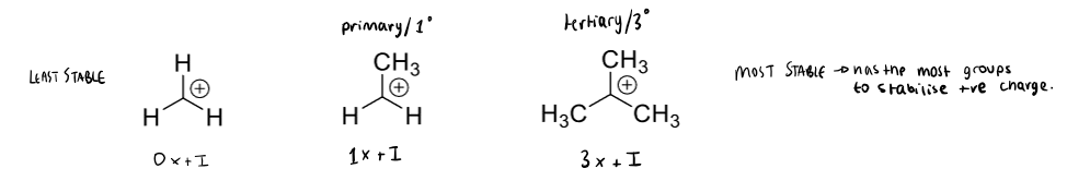 <p>eg C-H bonds are slightly polar with the C having the partial negative charge. this effect can add up and result in the carbon atoms bonded to the carbocation donating electron density to it and stabilising it.</p>