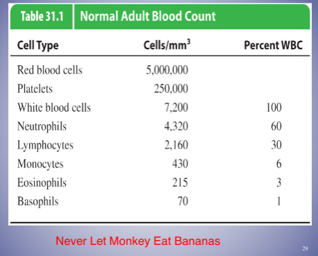 Will not ask # or %; know majority is red blood cells; Acronym for remembering white blood cells - know the relative # in comparison to others (i.e basophils have the least amount of cells)