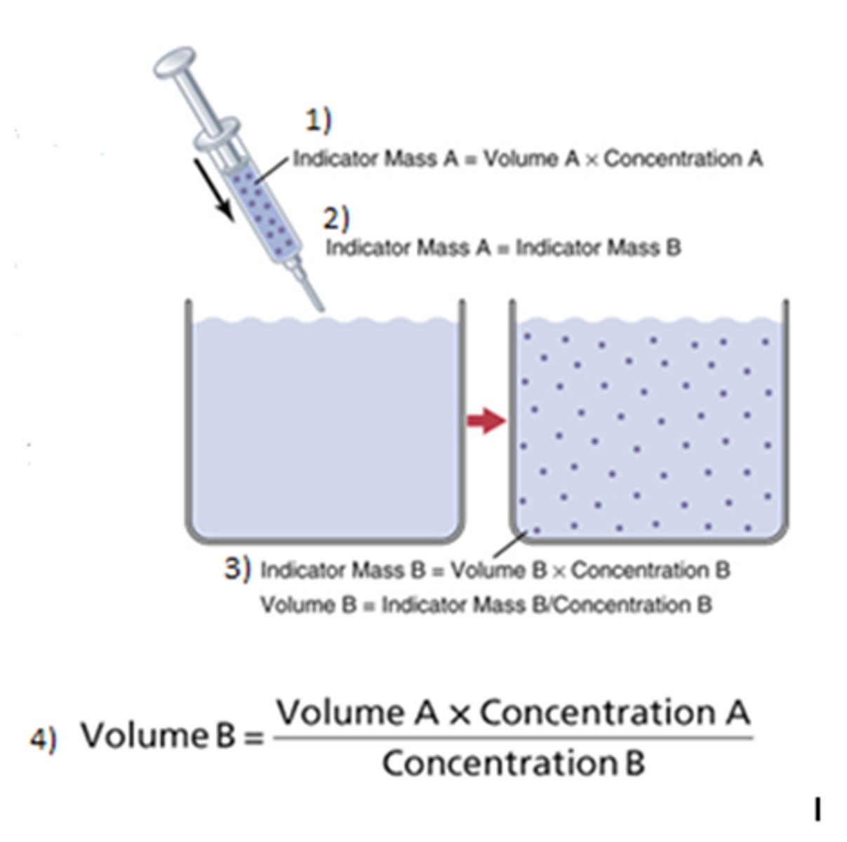 <p>C1V1=C2V2 (because the fluid injected can only come from external source!) Mass A = Mass B</p>