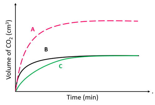 <p><span style="font-family: &quot;Times New Roman&quot;; line-height: normal; font-size: 7pt;">&nbsp;</span>Reaction C was carried out using an&nbsp;<strong>excess of zinc</strong>&nbsp;and&nbsp;<strong>1M sulfuric acid</strong>.</p><p class="MsoNormal">Which curve shows the reaction progress when&nbsp;<strong>2M sulfuric acid</strong>&nbsp;was used?</p>
