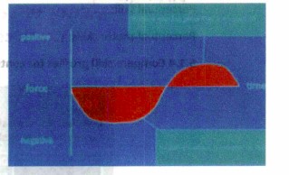<p>Analyze Force-Time graph</p>
