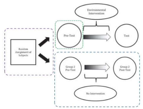 <p>Experimental study</p><ul><li><p>TOP LEVEL</p><ul><li><p>Environmental Intervention (top)</p></li><li><p>Test (right)</p></li><li><p>Pre-test (left)</p></li></ul></li><li><p>BOTTOM LEVEL</p><ul><li><p>No Intervention (bottom)</p></li><li><p>Group 2 Test (right)</p></li><li><p>Group 2 Pre-test (left)</p></li></ul></li><li><p>Random assignment of subjects (far left)</p></li></ul><p></p>