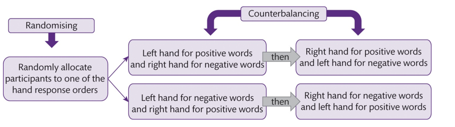 <p>A technique used to control for order effects by varying the order of conditions across participants.</p>