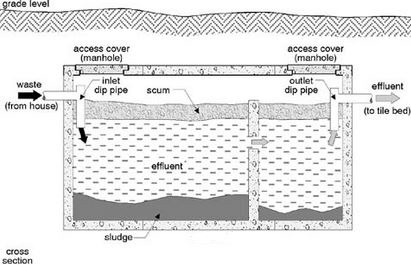 a watertight receptacle which the discharge of sanitary plumbing system or part thereof, designed and constructed to retain solids, digest organic matter through a period of detention and to allow the liquids to discharge into the soil outside of the tank through a system of open jointed subsurface piping or seepage pit