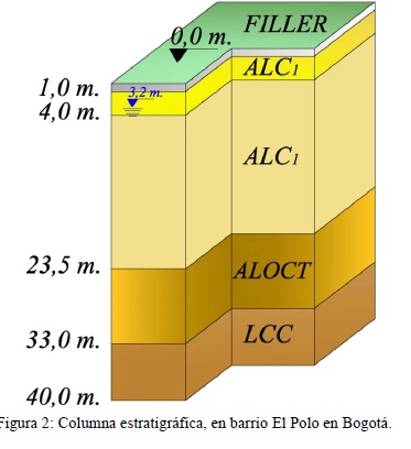 Es la representación gráfica de la continuidad de la disposición de las capas del suelo, su ubicación y sus características.