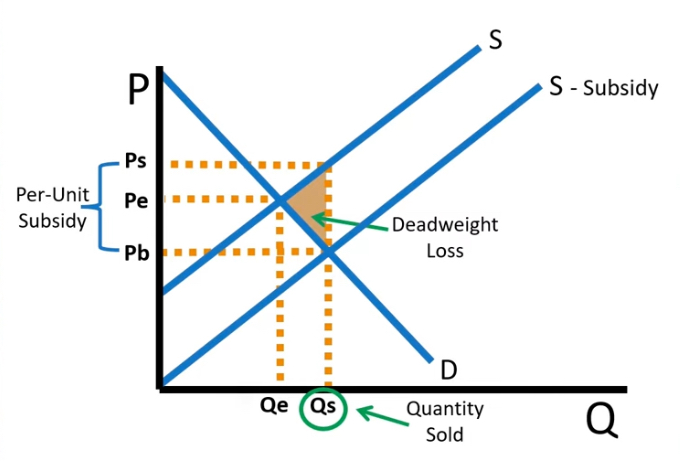 <p>Found using </p><p>per unit subsidy times Qs - Qe times 1/2</p>