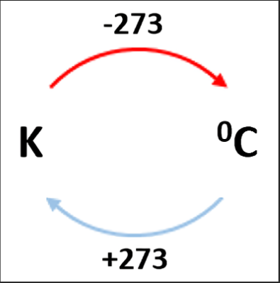 <p>Add 273 to C to get K</p>