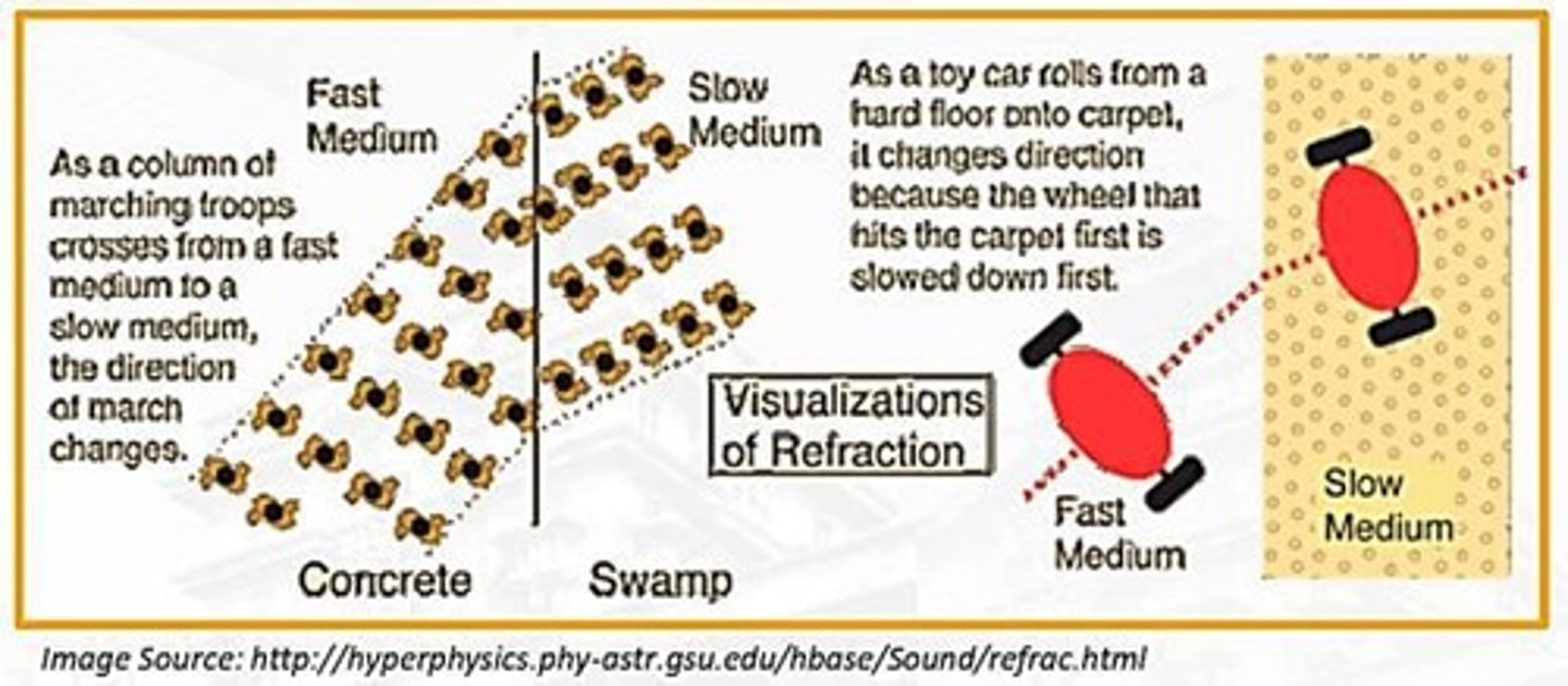 <p>The change in the direction of waves as they pass from one medium to another.</p>