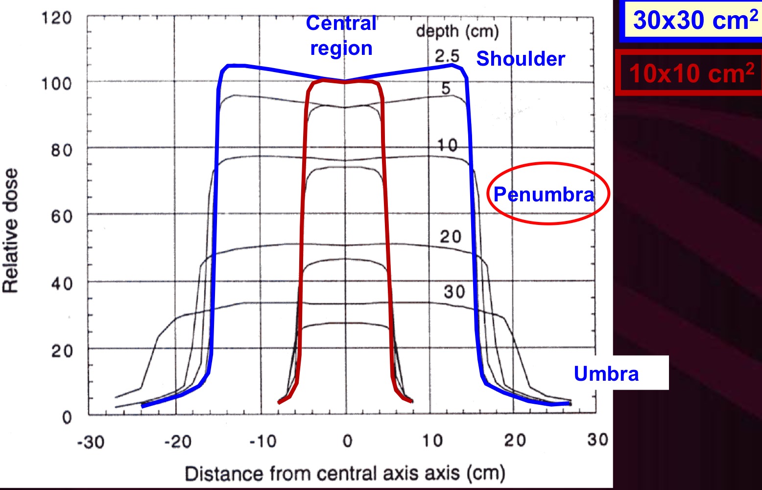 <p>Characterized by 20/80% width. Depends on beam energy, source size, SCD, and depth</p>