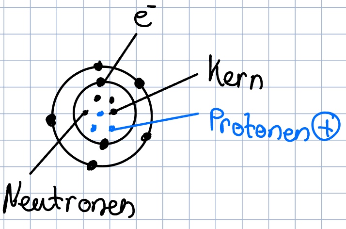 <p><span>Jedes Atom hat einen Kern, der aus Teilchen namens Protonen und Neutronen besteht. Elektronen bewegen sich in Elektronenhüllen um den Kern.</span></p>