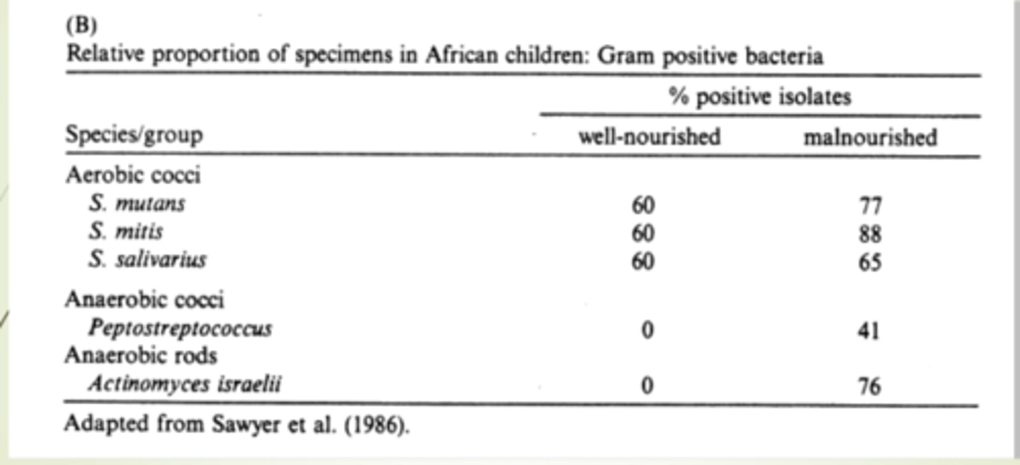 <p>malnourishment than in well nourished</p>