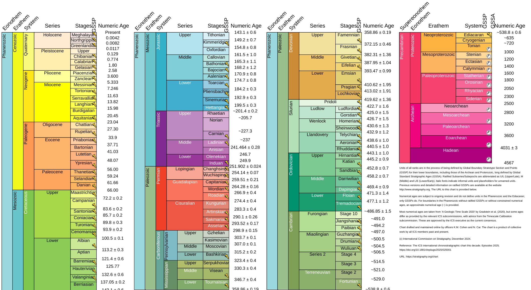 <p>Intervallo di tempo nel quale si è depositato l‘unità cronostratigrafica </p><p>Categorizzate in modo gerarchico e ad ognuna di esse corrisponde un’unità cronostratigrafica</p><p></p>