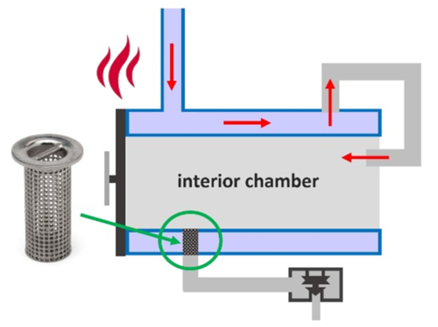 <p>a screen located on the floor of a steam sterilizer that catches debris as steam & air exit the interior chamber</p>