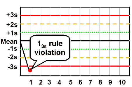 <p>westgard rule 1<sub>3S</sub></p>