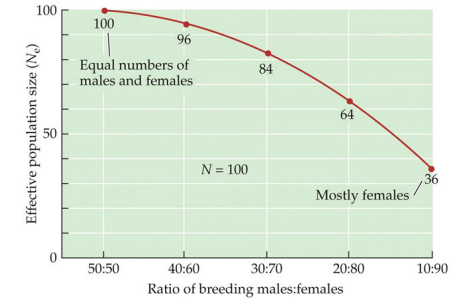 yes.

\
overexploitation can alter sex ratios in wild populations