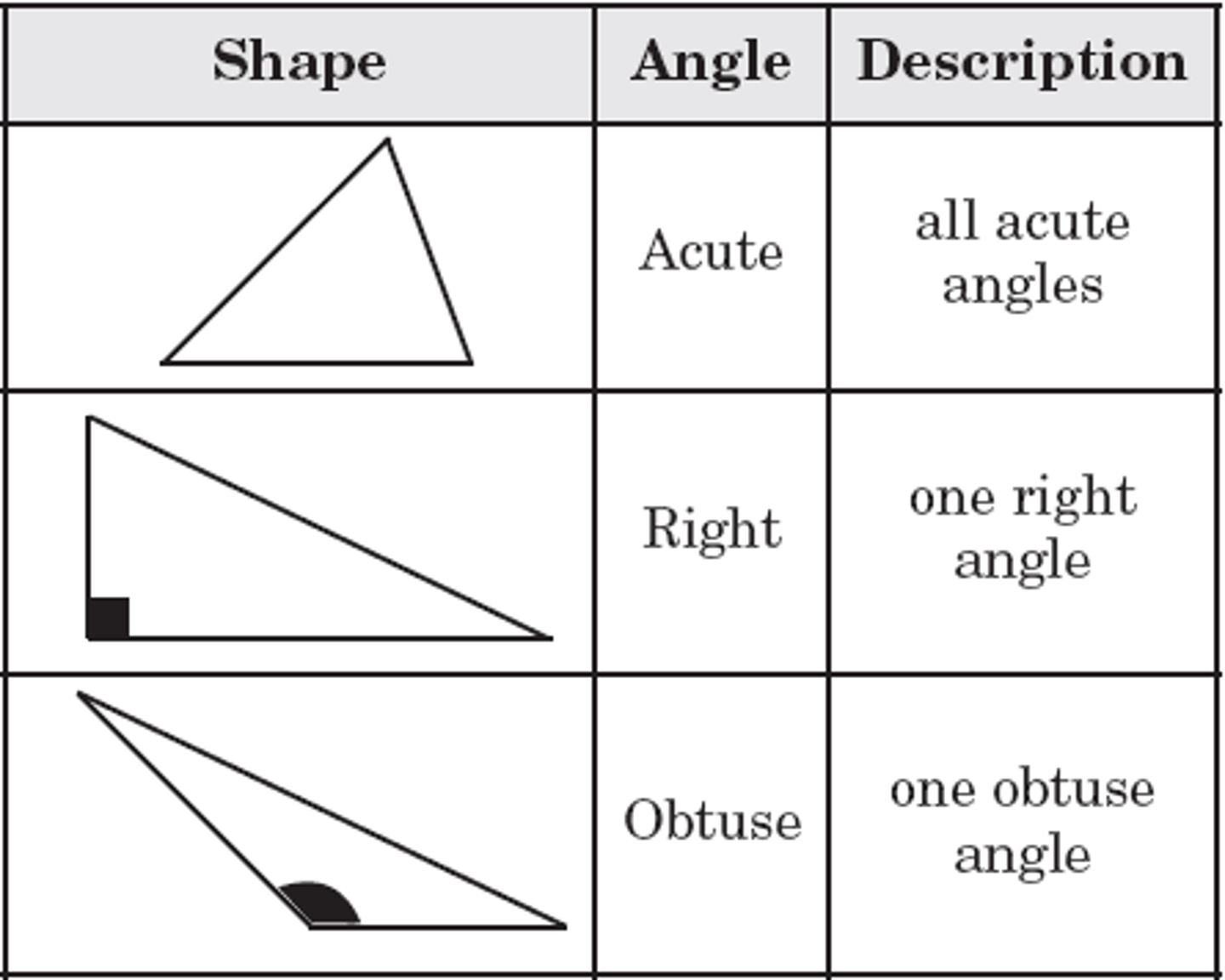 <p>acute triangles have 3 acute angles.</p><p>right triangles have a 90 degree and 2 acute angles.</p><p>obtuse triangles have an obtuse and 2 acute angles.</p>