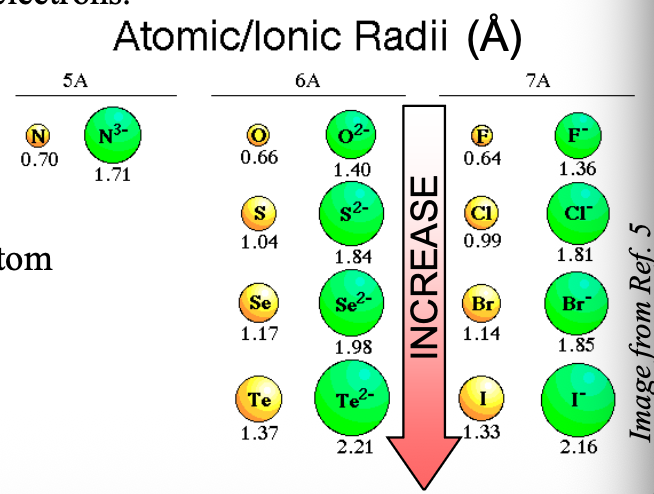 <p>Number of protons are LESS than number of electrons in the anion, so the electrons are LESS pulled TOWARD the nucleus. Also more REPULSION between electrons </p>
